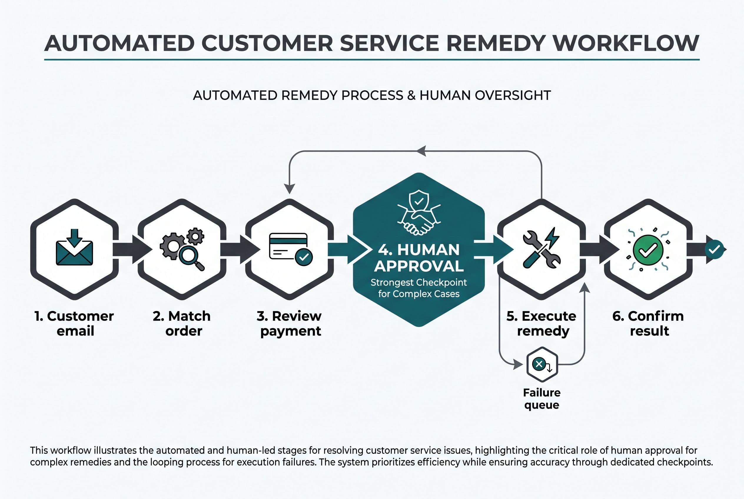 Show a six-step horizontal workflow labeled Customer email, Match order, Review payment, Human approval, Execute remedy