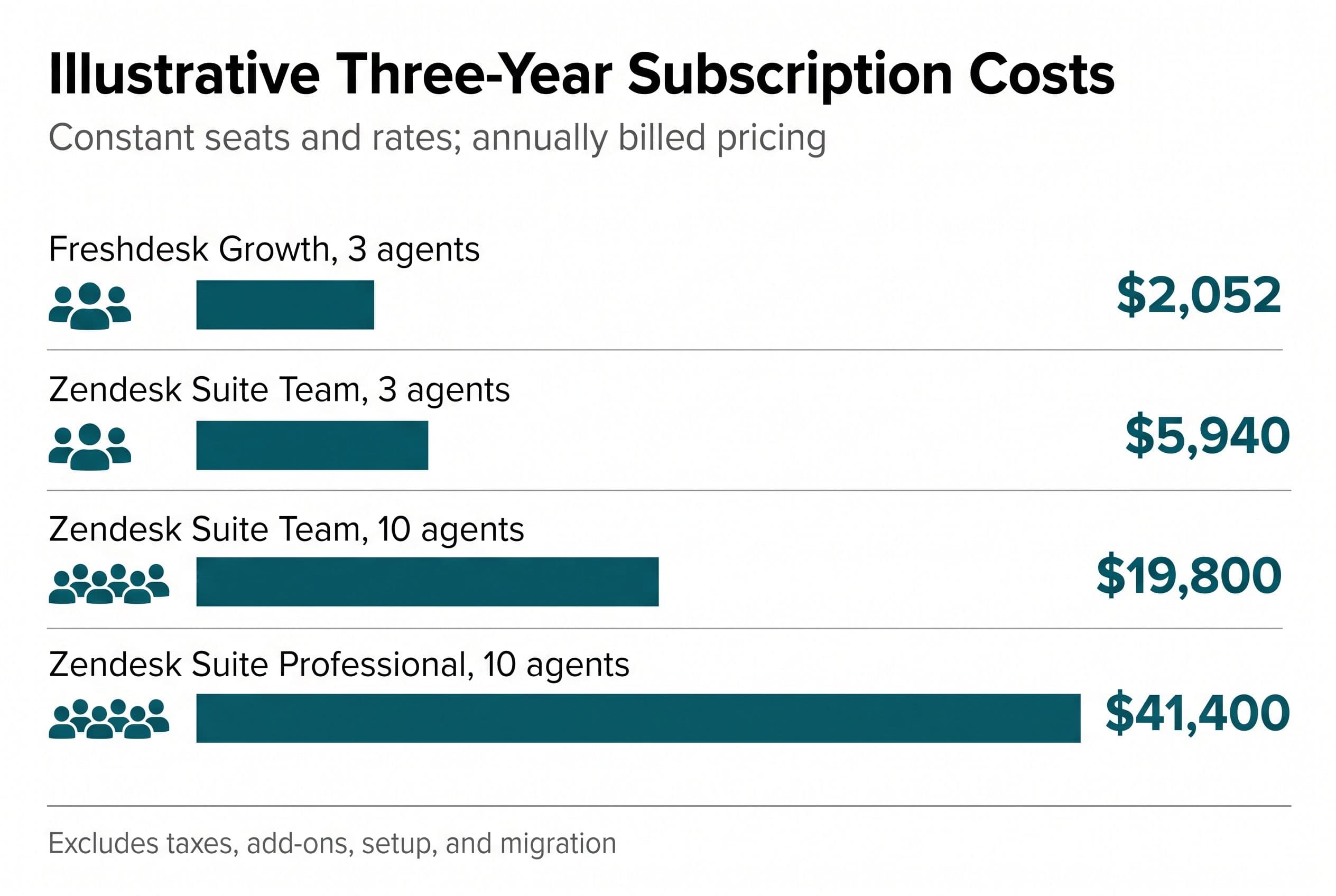 Create a four-row comparison of illustrative three-year subscription costs: Freshdesk Growth, 3 agents, $2,052; Zendesk
