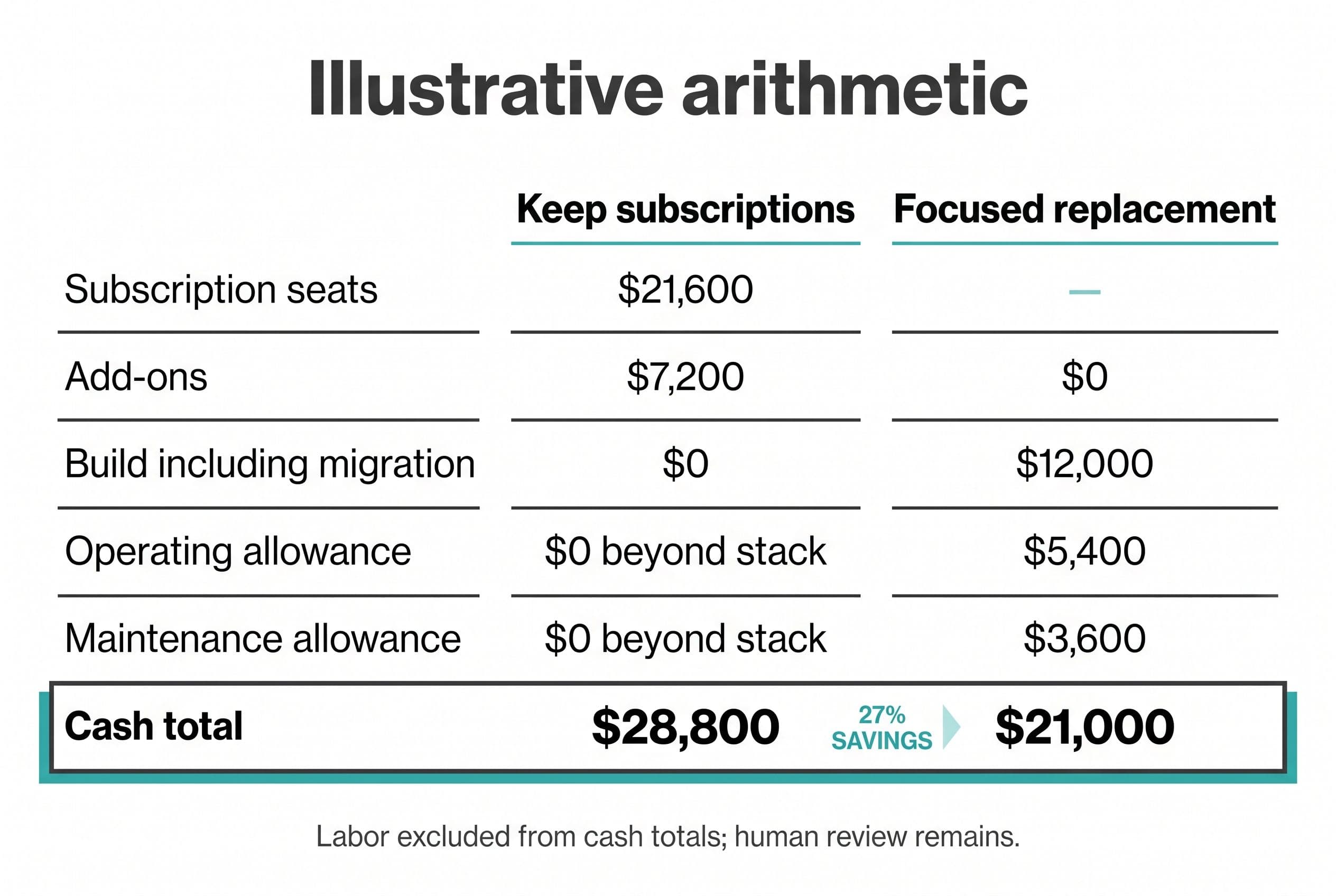 Create a two-column three-year cost comparison titled Illustrative arithmetic, with columns Keep subscriptions and Focused