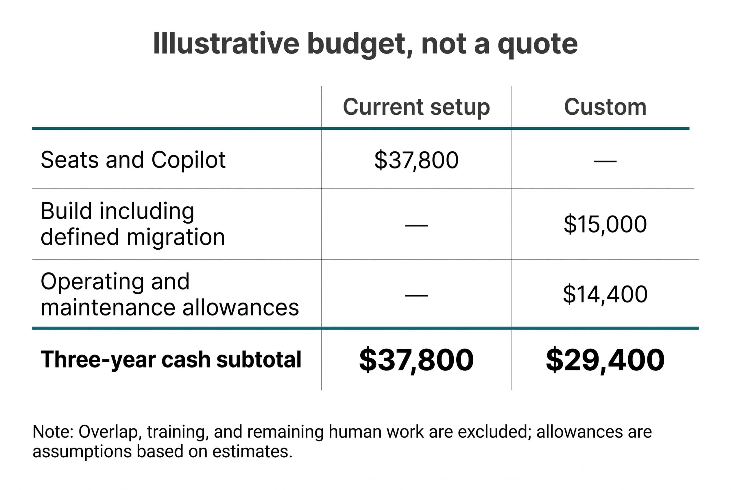 Create a two-column three-year cash comparison titled Illustrative budget, not a quote