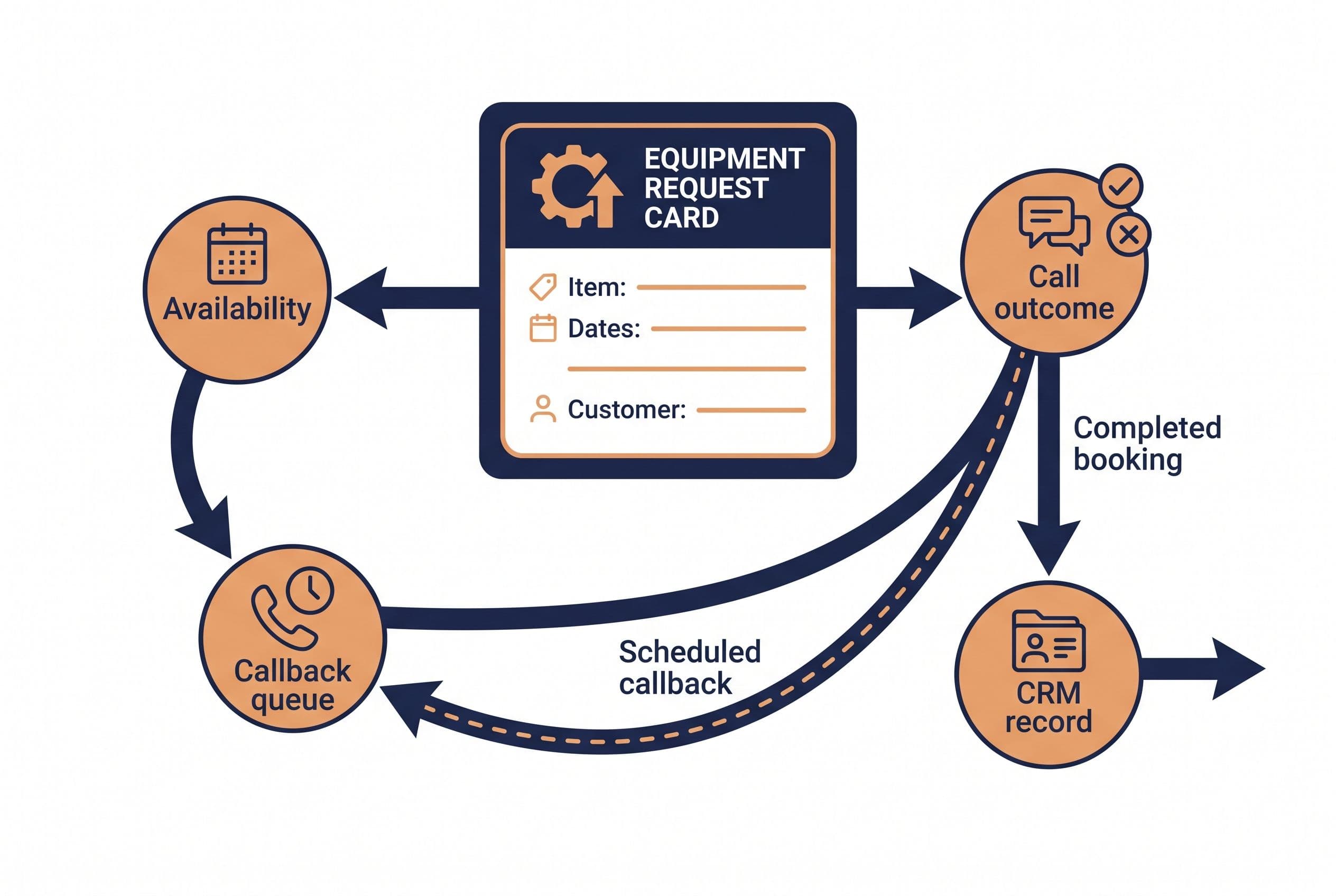 Show a rental callback workflow centered on a single equipment request card, connected to four simple geometric nodes