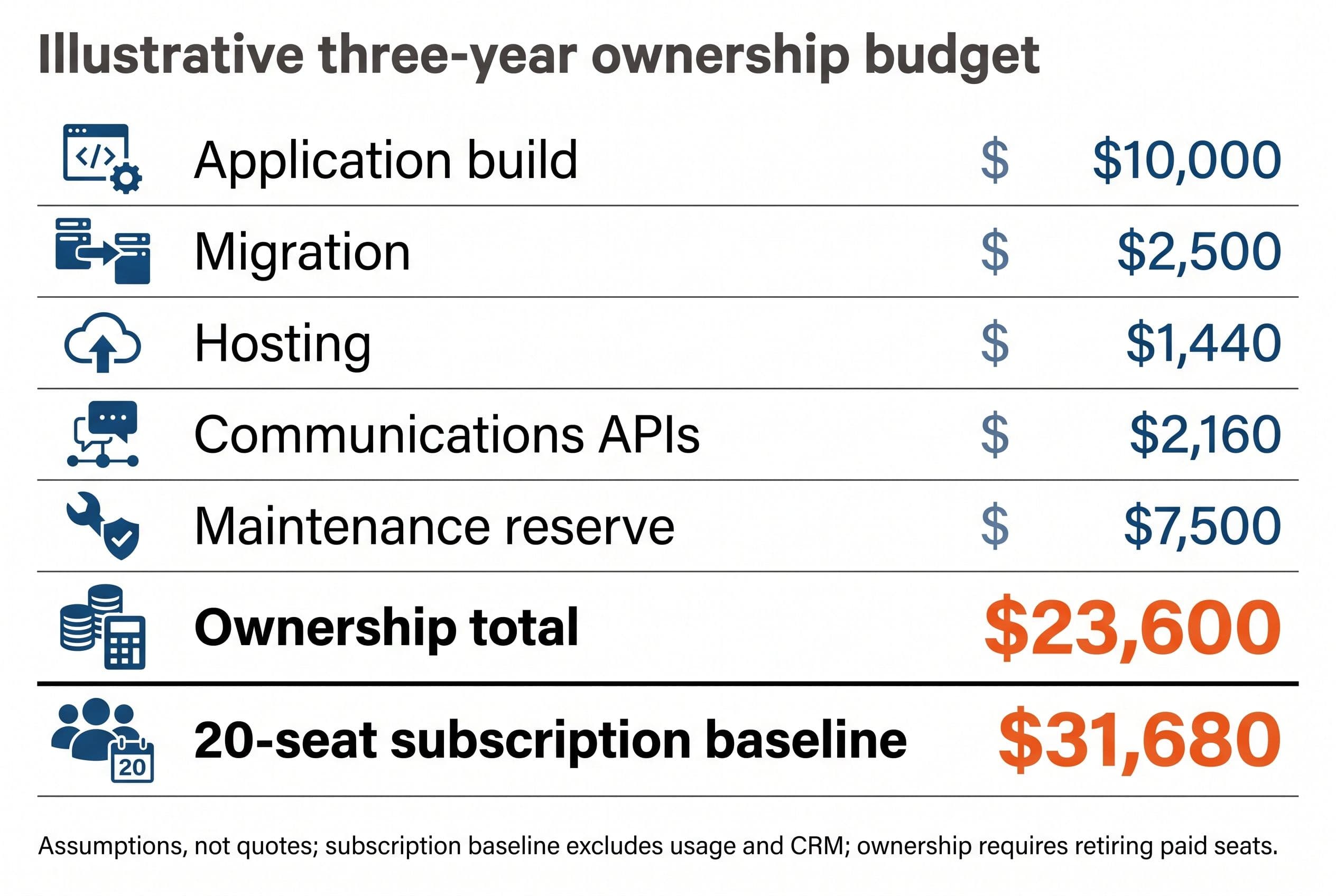 Create a seven-row editorial budget graphic titled Illustrative three-year ownership budget